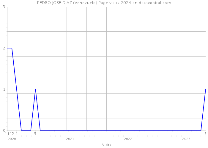 PEDRO JOSE DIAZ (Venezuela) Page visits 2024 