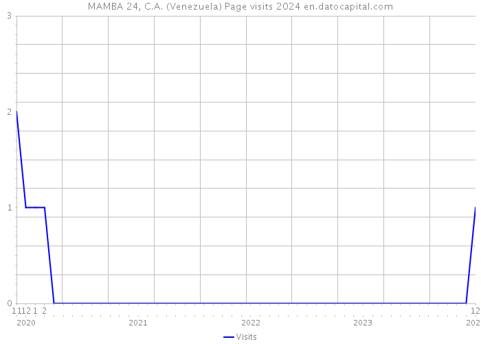 MAMBA 24, C.A. (Venezuela) Page visits 2024 