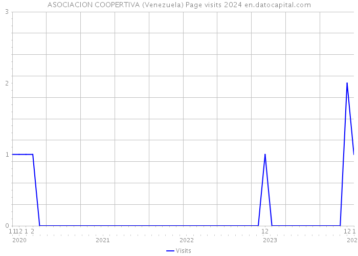 ASOCIACION COOPERTIVA (Venezuela) Page visits 2024 