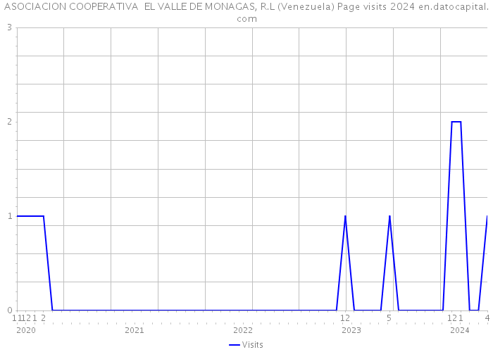 ASOCIACION COOPERATIVA EL VALLE DE MONAGAS, R.L (Venezuela) Page visits 2024 