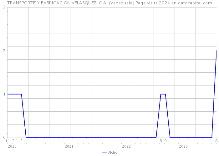 TRANSPORTE Y FABRICACION VELASQUEZ, C.A. (Venezuela) Page visits 2024 