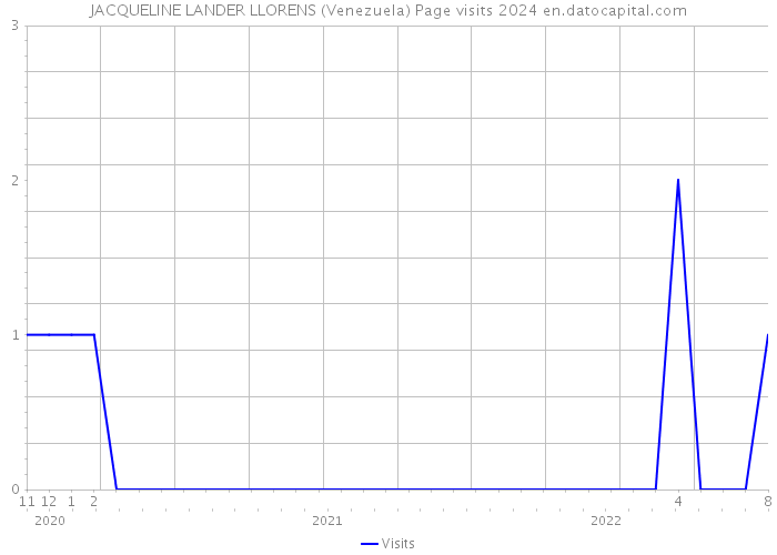 JACQUELINE LANDER LLORENS (Venezuela) Page visits 2024 