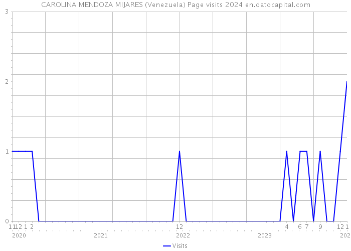 CAROLINA MENDOZA MIJARES (Venezuela) Page visits 2024 