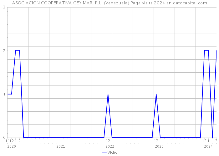 ASOCIACION COOPERATIVA CEY MAR, R.L. (Venezuela) Page visits 2024 