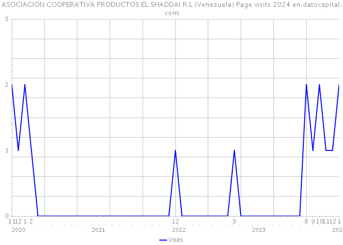 ASOCIACION COOPERATIVA PRODUCTOS EL SHADDAI R.L (Venezuela) Page visits 2024 
