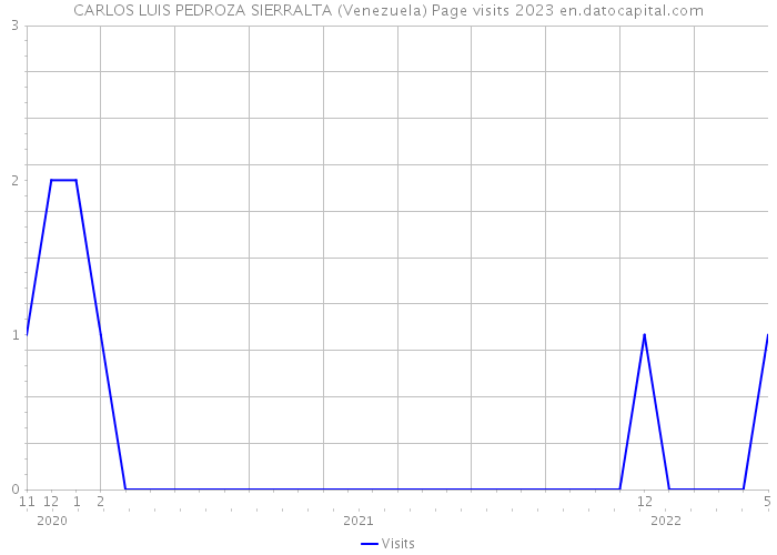 CARLOS LUIS PEDROZA SIERRALTA (Venezuela) Page visits 2023 