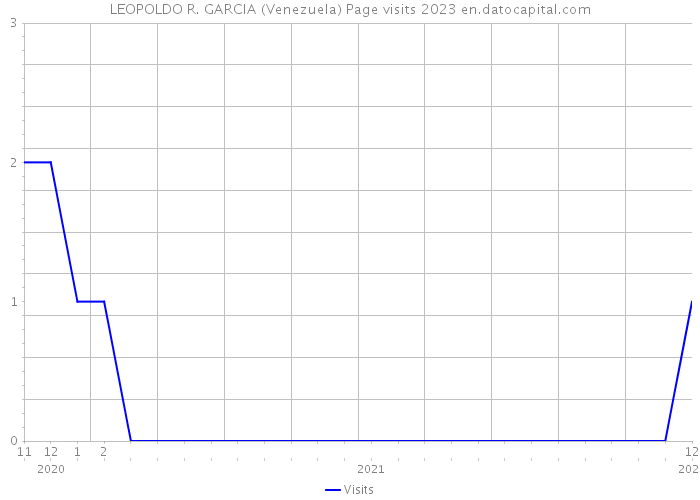 LEOPOLDO R. GARCIA (Venezuela) Page visits 2023 