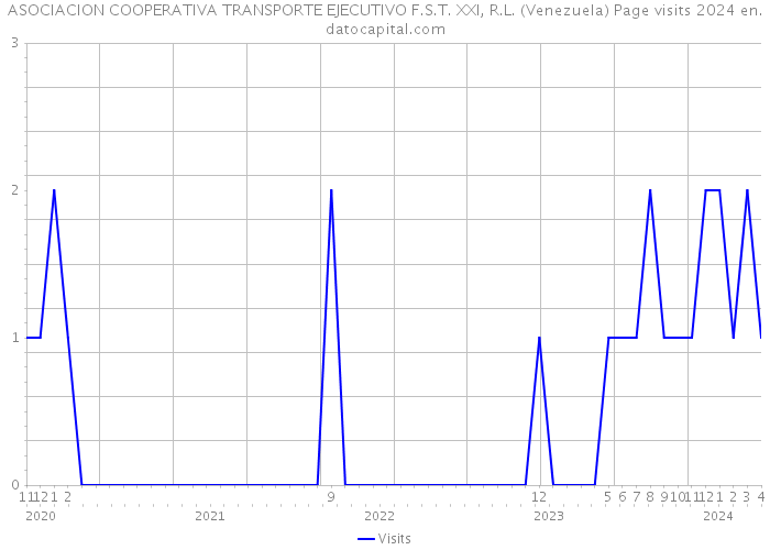 ASOCIACION COOPERATIVA TRANSPORTE EJECUTIVO F.S.T. XXI, R.L. (Venezuela) Page visits 2024 