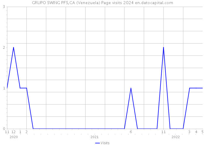 GRUPO SWING PFS,CA (Venezuela) Page visits 2024 