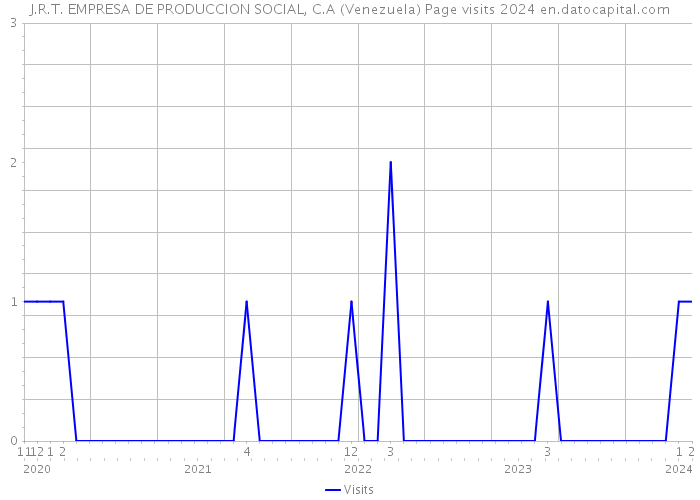 J.R.T. EMPRESA DE PRODUCCION SOCIAL, C.A (Venezuela) Page visits 2024 