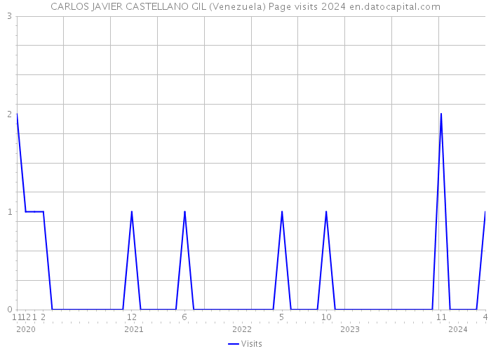 CARLOS JAVIER CASTELLANO GIL (Venezuela) Page visits 2024 