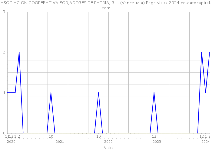 ASOCIACION COOPERATIVA FORJADORES DE PATRIA, R.L. (Venezuela) Page visits 2024 