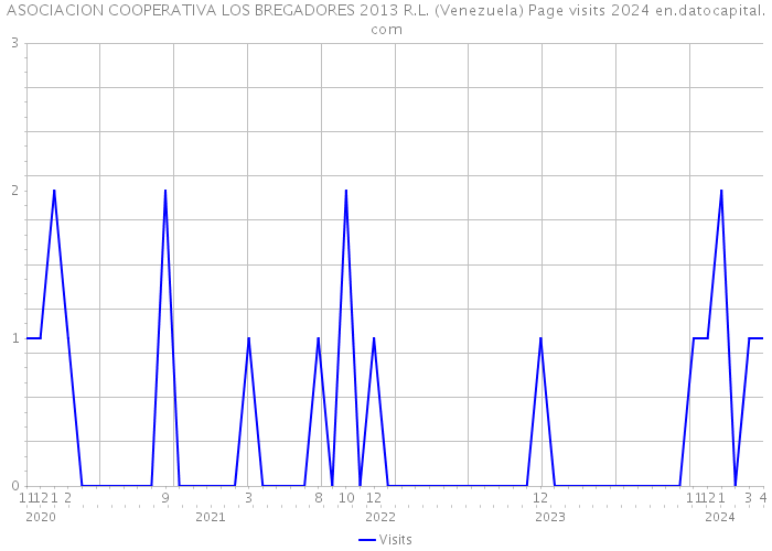 ASOCIACION COOPERATIVA LOS BREGADORES 2013 R.L. (Venezuela) Page visits 2024 