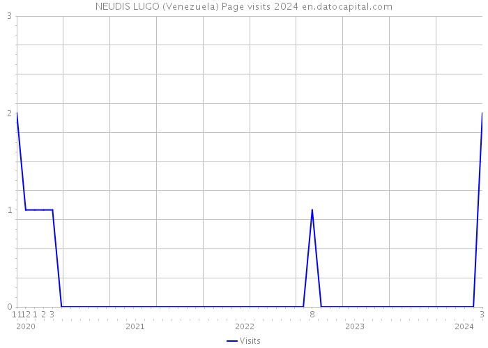 NEUDIS LUGO (Venezuela) Page visits 2024 