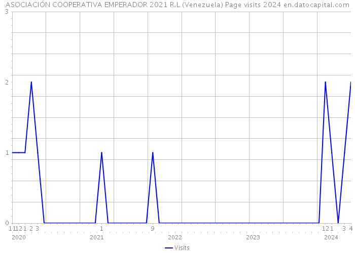 ASOCIACIÓN COOPERATIVA EMPERADOR 2021 R.L (Venezuela) Page visits 2024 