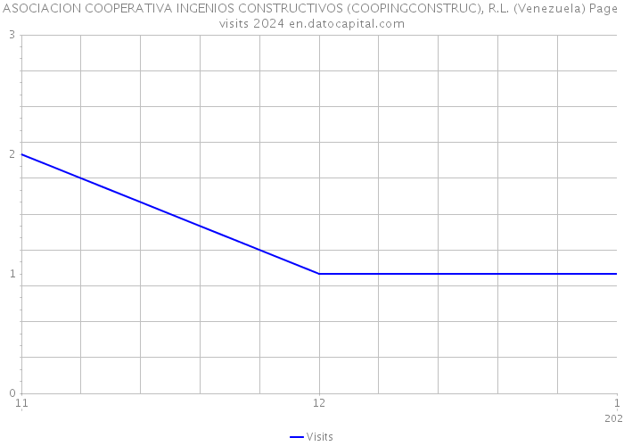 ASOCIACION COOPERATIVA INGENIOS CONSTRUCTIVOS (COOPINGCONSTRUC), R.L. (Venezuela) Page visits 2024 