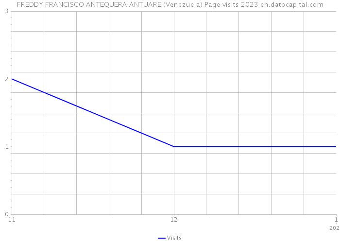 FREDDY FRANCISCO ANTEQUERA ANTUARE (Venezuela) Page visits 2023 