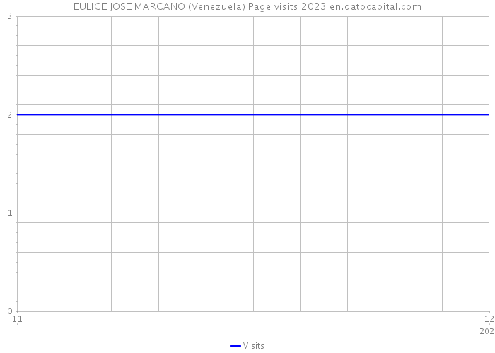 EULICE JOSE MARCANO (Venezuela) Page visits 2023 