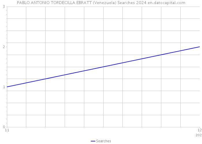 PABLO ANTONIO TORDECILLA EBRATT (Venezuela) Searches 2024 