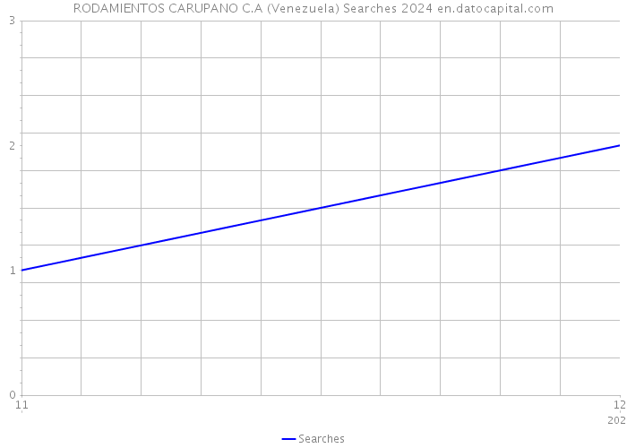 RODAMIENTOS CARUPANO C.A (Venezuela) Searches 2024 