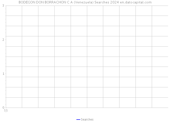 BODEGON DON BORRACHON C A (Venezuela) Searches 2024 