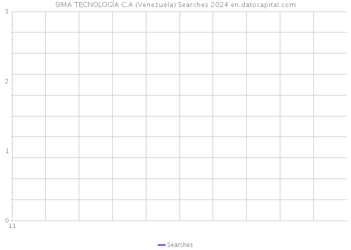 SIMA TECNOLOGÍA C.A (Venezuela) Searches 2024 