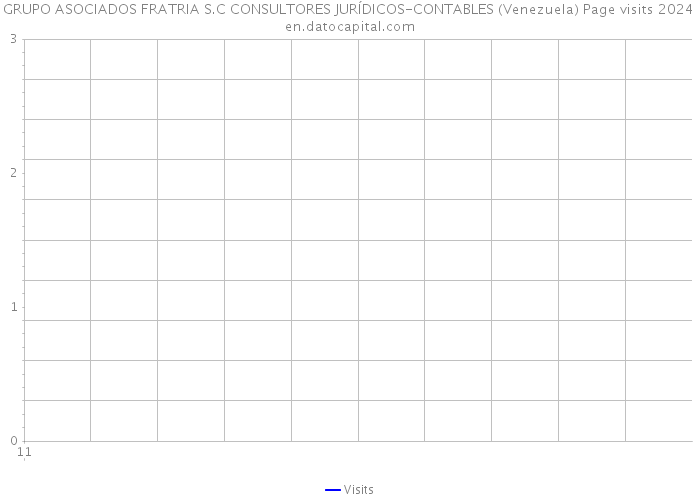 GRUPO ASOCIADOS FRATRIA S.C CONSULTORES JURÍDICOS-CONTABLES (Venezuela) Page visits 2024 