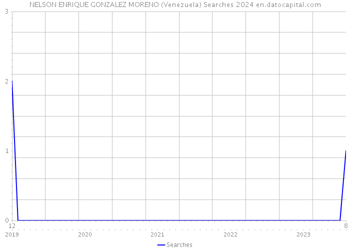 NELSON ENRIQUE GONZALEZ MORENO (Venezuela) Searches 2024 
