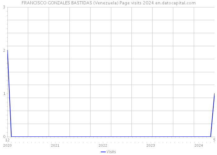 FRANCISCO GONZALES BASTIDAS (Venezuela) Page visits 2024 