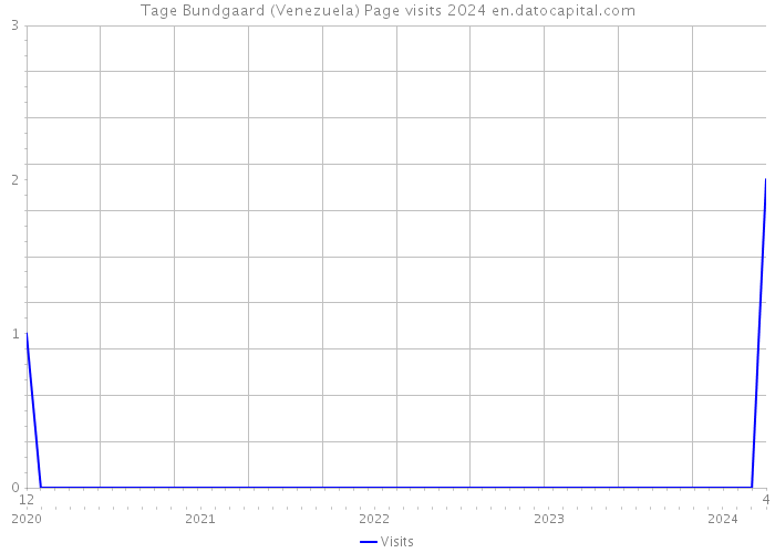 Tage Bundgaard (Venezuela) Page visits 2024 