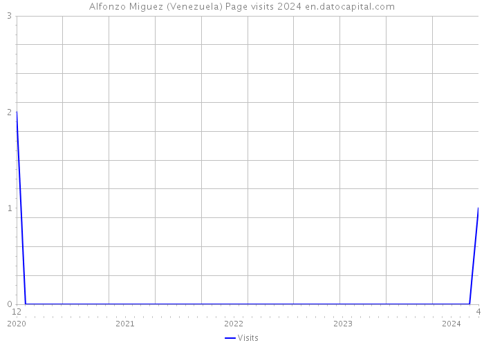 Alfonzo Miguez (Venezuela) Page visits 2024 