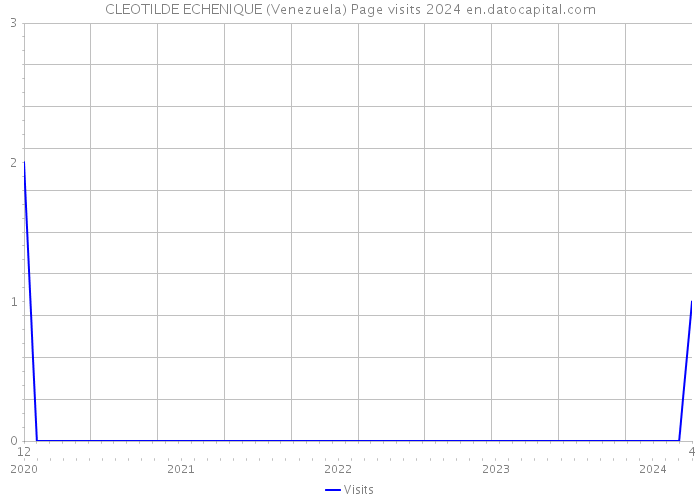 CLEOTILDE ECHENIQUE (Venezuela) Page visits 2024 