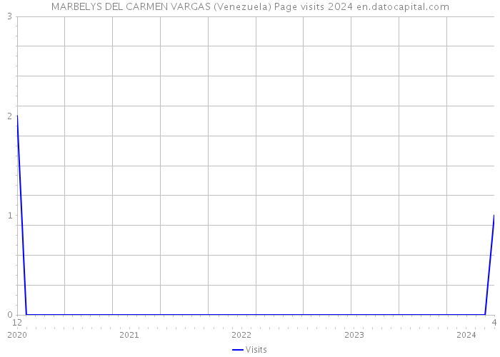 MARBELYS DEL CARMEN VARGAS (Venezuela) Page visits 2024 