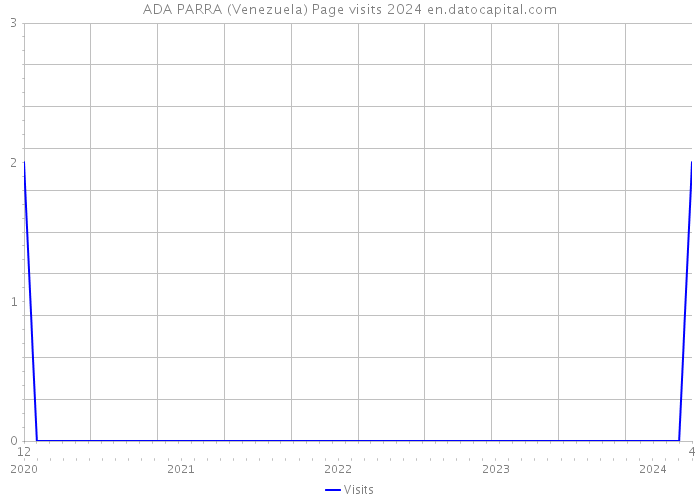 ADA PARRA (Venezuela) Page visits 2024 