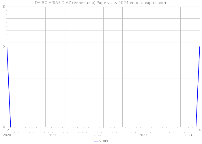 DAIRO ARIAS DIAZ (Venezuela) Page visits 2024 
