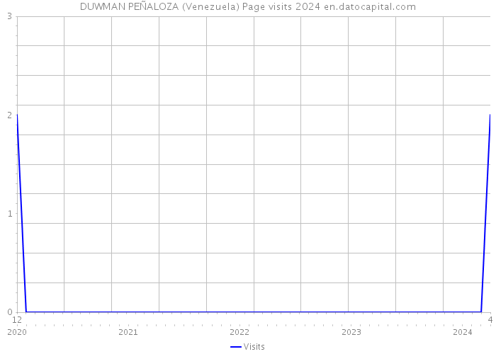 DUWMAN PEÑALOZA (Venezuela) Page visits 2024 