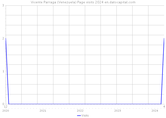 Vicente Parraga (Venezuela) Page visits 2024 