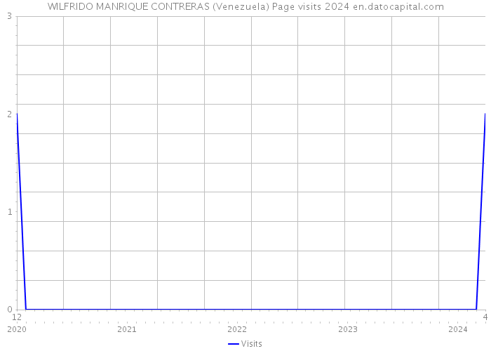 WILFRIDO MANRIQUE CONTRERAS (Venezuela) Page visits 2024 