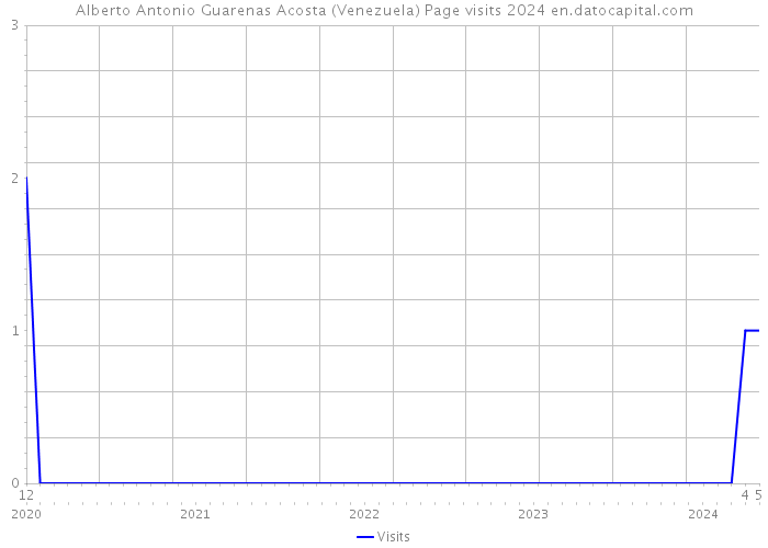 Alberto Antonio Guarenas Acosta (Venezuela) Page visits 2024 