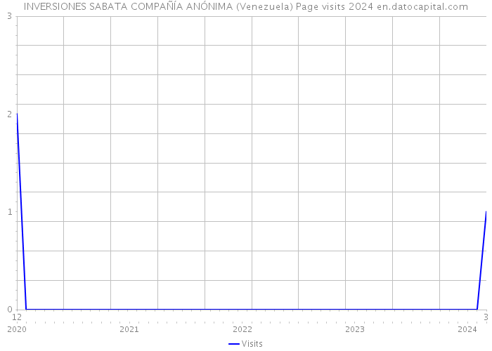 INVERSIONES SABATA COMPAÑÍA ANÓNIMA (Venezuela) Page visits 2024 