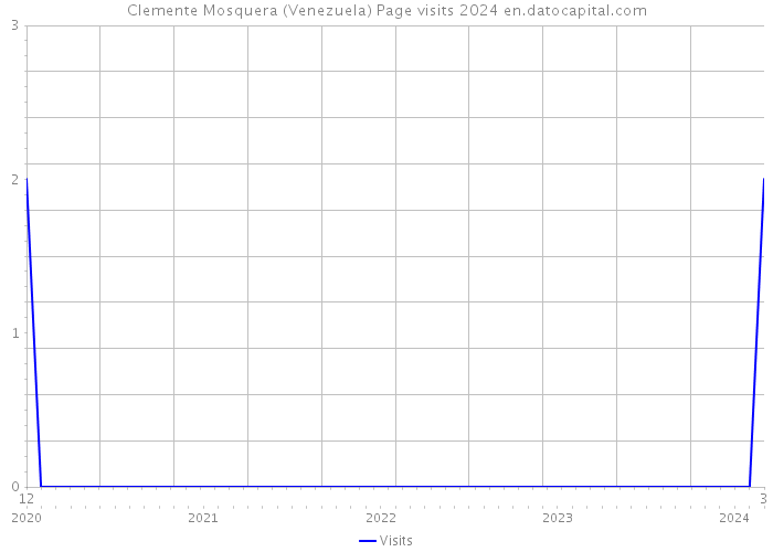 Clemente Mosquera (Venezuela) Page visits 2024 