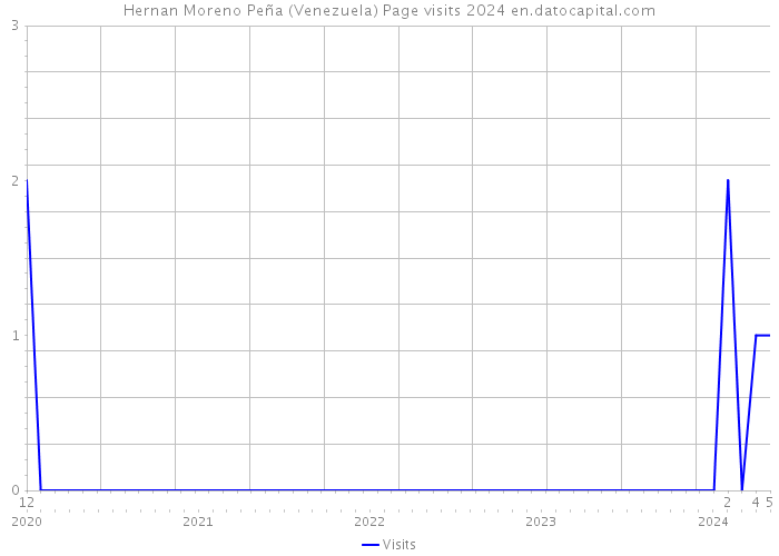 Hernan Moreno Peña (Venezuela) Page visits 2024 