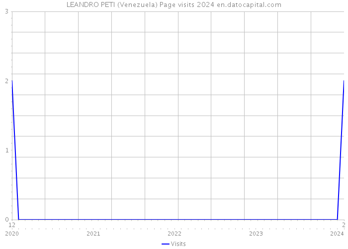 LEANDRO PETI (Venezuela) Page visits 2024 