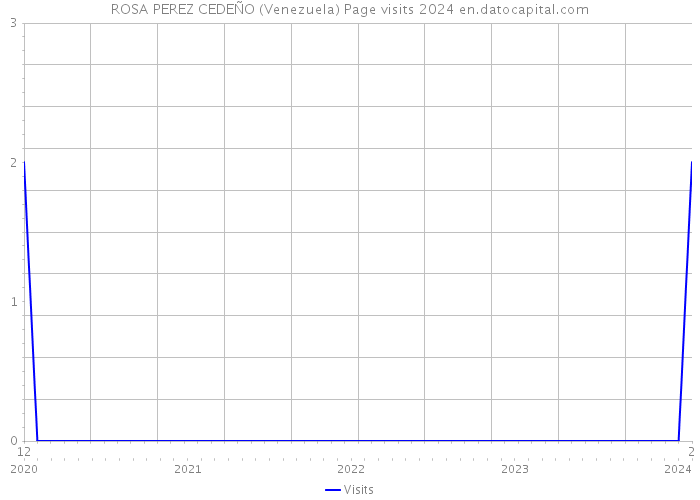 ROSA PEREZ CEDEÑO (Venezuela) Page visits 2024 