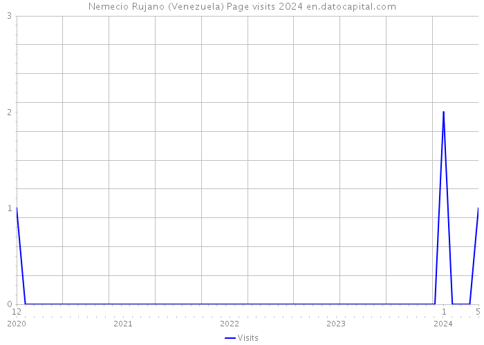 Nemecio Rujano (Venezuela) Page visits 2024 