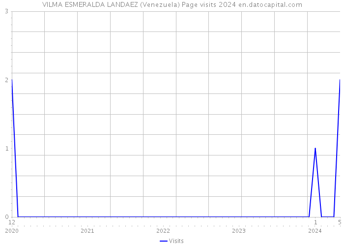 VILMA ESMERALDA LANDAEZ (Venezuela) Page visits 2024 