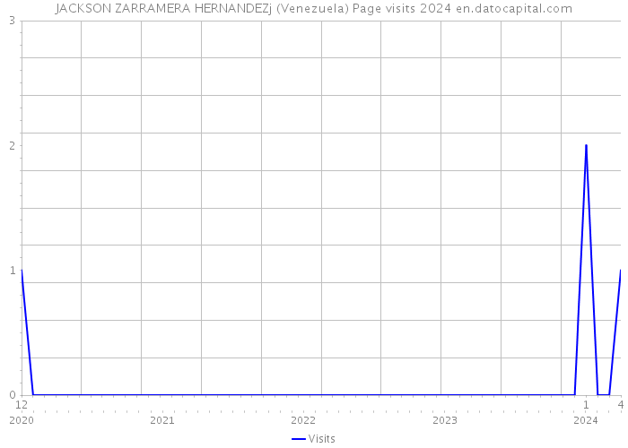 JACKSON ZARRAMERA HERNANDEZj (Venezuela) Page visits 2024 