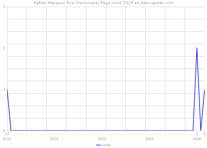 Rafael Marquez Roa (Venezuela) Page visits 2024 