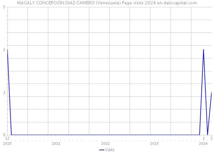 MAGALY CONCEPCIÓN DIAZ CAMERO (Venezuela) Page visits 2024 