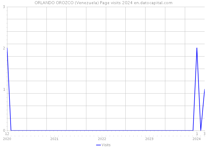 ORLANDO OROZCO (Venezuela) Page visits 2024 